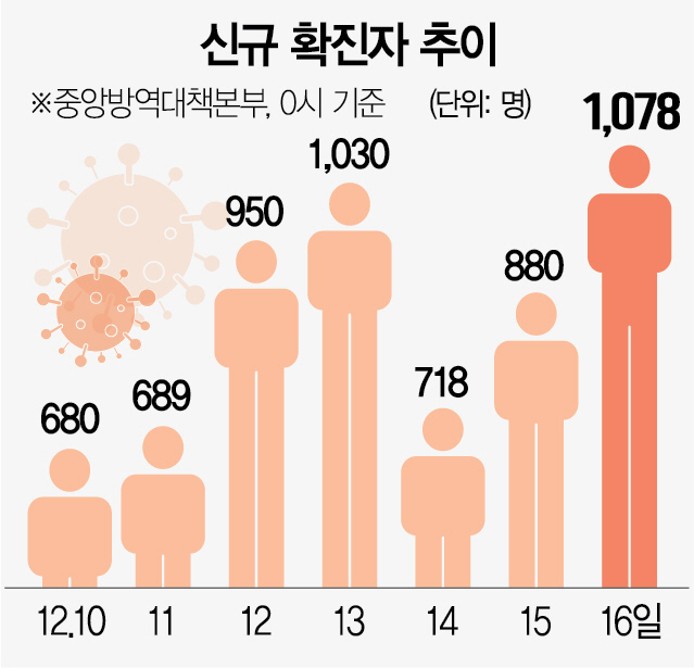 신규 확진 1,078명 또 최다…3단계 초읽기