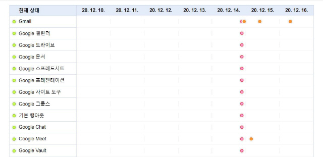 구글 워크스페이스 대시보드에는 서비스 중단(분홍색 표시), 서비스 문제(주황색 표시) 등이 표시돼있다. 지메일은 유튜브를 비롯한 주요 서비스 먹통을 겪은 14일부터 삼일 째 서비스에 문제가 발생했다. /구글 서비스 화면 갈무리