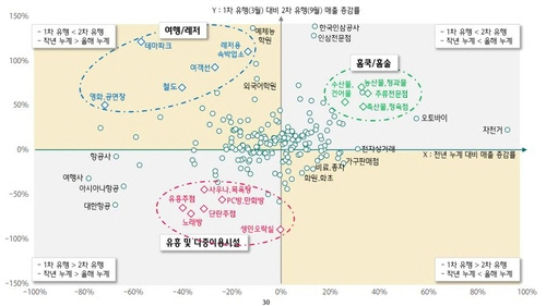 코로나 2차 유행 때 '레저·교육' 매출 되레 늘었다