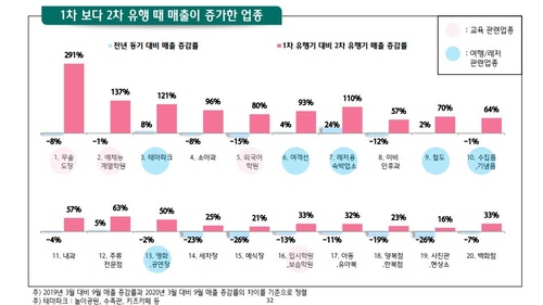 코로나 2차 유행 때 '레저·교육' 매출 되레 늘었다