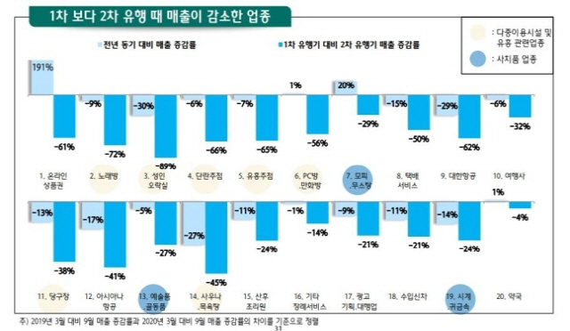 코로나 2차 유행 때 '레저·교육' 매출 되레 늘었다