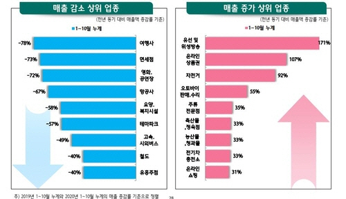 코로나 2차 유행 때 '레저·교육' 매출 되레 늘었다