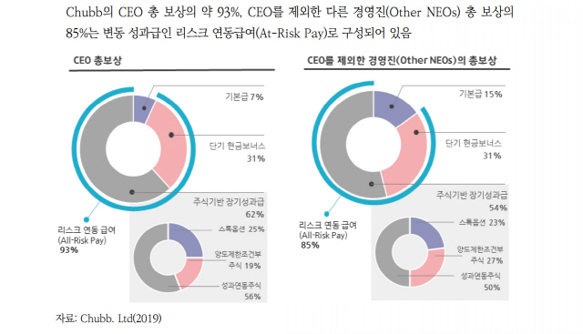 미국계 보험사 처브(Chubb)의 CEO 보상체계