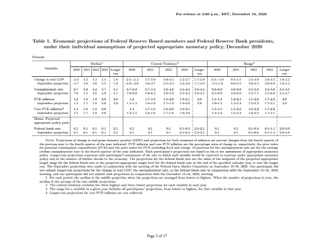 연준이 12월에 업데이트한 경제전망. /연준