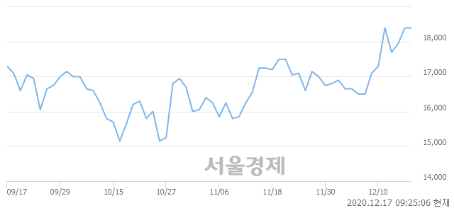 <코>엘오티베큠, 3.26% 오르며 체결강도 강세 지속(241%)