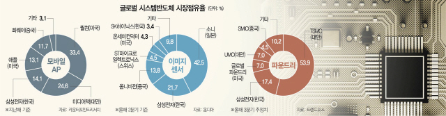 1716A08 글로벌 시스템반도체 시장점유율(16판) 수정1