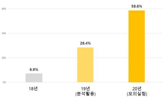 페이퍼컴퍼니 단속률