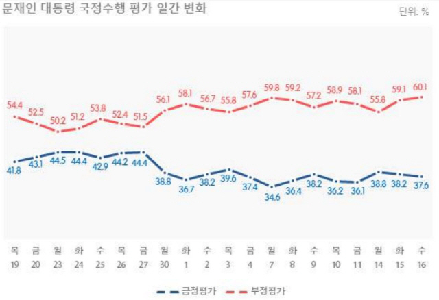코로나·尹 징계 피로감…文 지지율 30%대·부정평가 최고치
