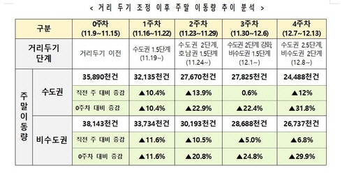 거리두기 조정 이후 주말 이동량 추이 분석/연합뉴스