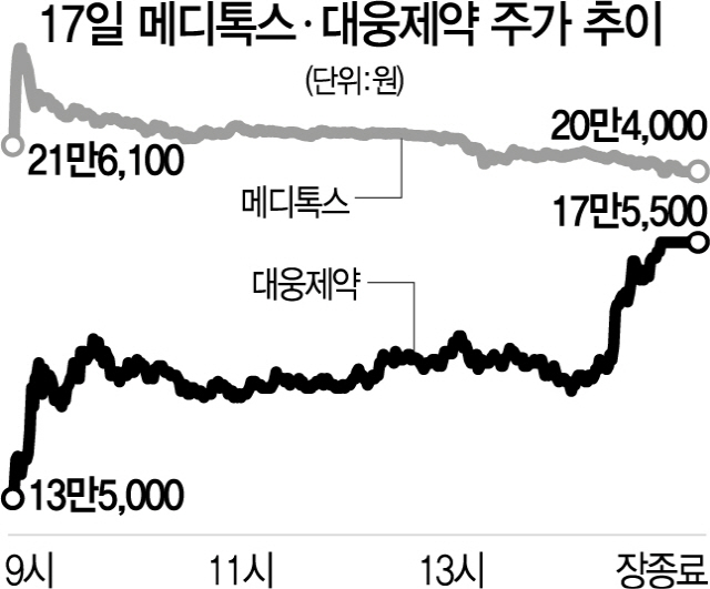 1815A14 메디톡스대웅제약주가