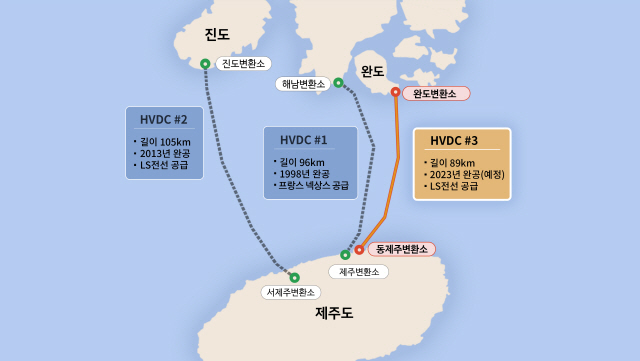 제주 연계 해저 케이블 건설 사업 설명 그림 /사진제공=LS전선