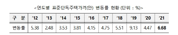 표 제공=국토교통부