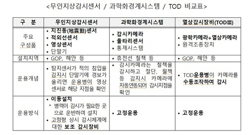 새로 개발 중인 무인지상감시센서와 현재 군이 운용중인 과학화경계시스템 및 열영상 감시장비의 비교표. 새 장비는 이동 설치가 가능하며 지상의 진동을 감지하는 방식이다. /방위사업청 제공