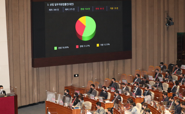 지난 9일 국회 본회의에서 상법 개정안이 통과되고 있다./연합뉴스