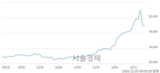 <코>디바이스이엔지, 매도잔량 340% 급증