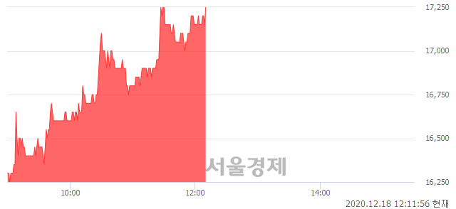 <코>엠투아이, 6.48% 오르며 체결강도 강세 지속(193%)