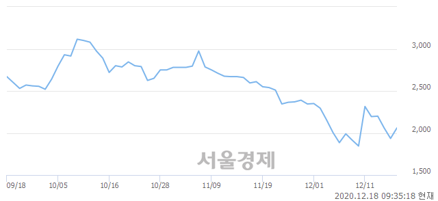 <코>UCI, 전일 대비 8.53% 상승.. 일일회전율은 1.62% 기록