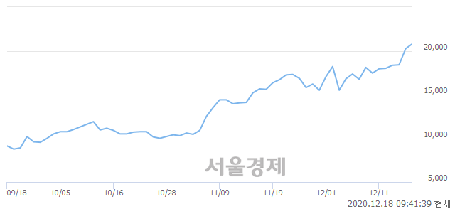 <코>엘앤케이바이오, 전일 대비 26.67% 상승.. 일일회전율은 13.78% 기록