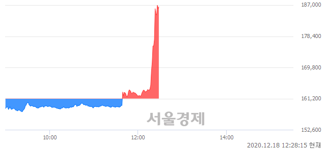 <코>박셀바이오, 전일 대비 16.63% 상승.. 일일회전율은 8.64% 기록