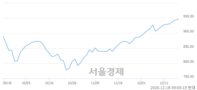 [개장 시황] 코스닥 945.81.. 개인의 순매수에 상승 출발 (▲1.77, +0.19%)