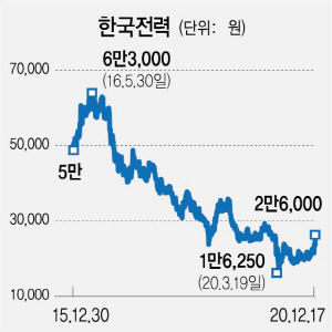 [특징주] 한국전력, 연료비 연동제 도입 기대감에 장초반 8% 상승