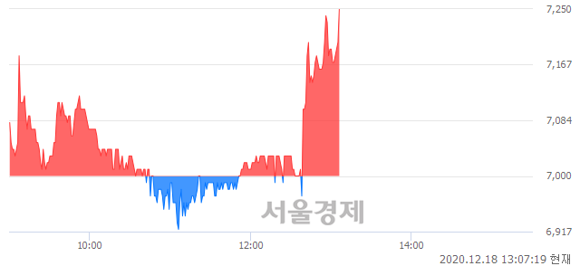 <코>디에이테크놀로지, 3.43% 오르며 체결강도 강세 지속(142%)