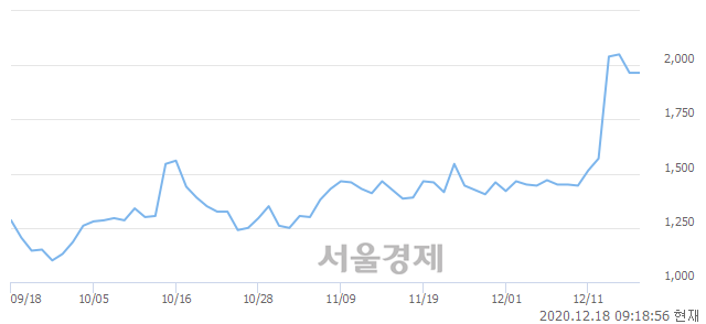 <코>라이브파이낸셜, 3.05% 오르며 체결강도 강세 지속(180%)