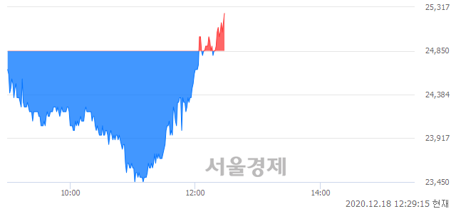 <코>인탑스, 장중 신고가 돌파.. 25,100→25,200(▲100)