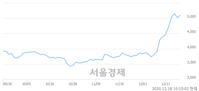 <유>삼성제약, 3.19% 오르며 체결강도 강세 지속(143%)