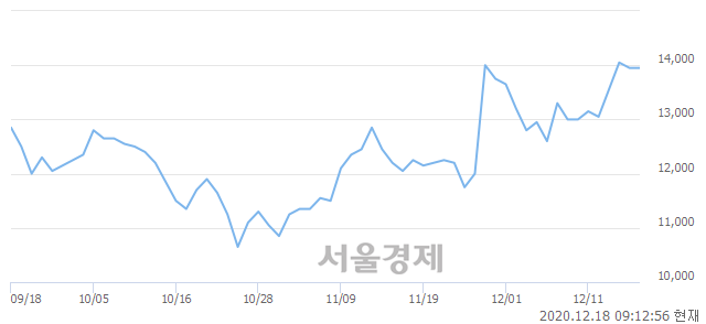 <코>와이엔텍, 4.30% 오르며 체결강도 강세 지속(192%)