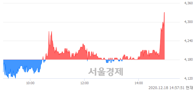 <코>프로스테믹스, 3.95% 오르며 체결강도 강세로 반전(104%)