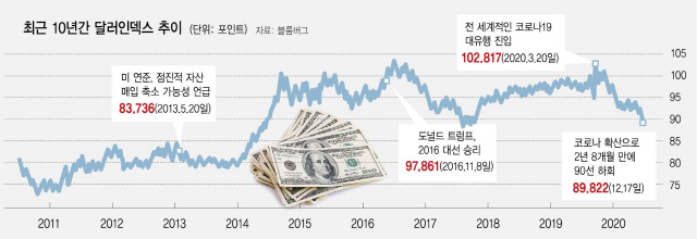 80선대 찍은 달러인덱스...'내년에도 弱달러'