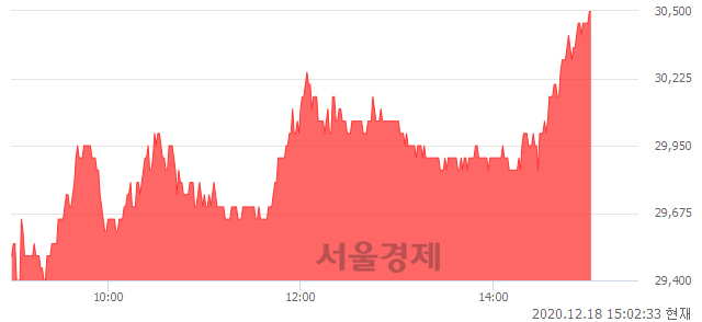 <코>쎄트렉아이, 4.27% 오르며 체결강도 강세 지속(155%)