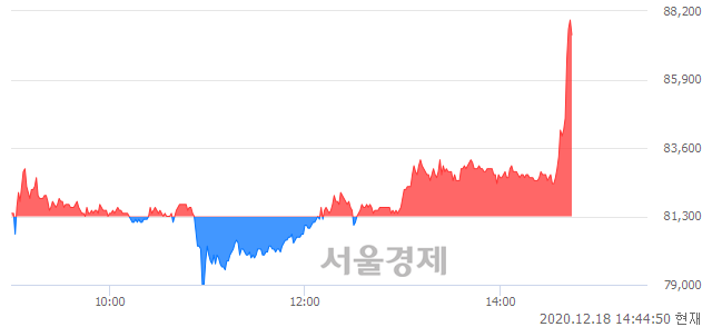 <코>녹십자랩셀, 전일 대비 8.73% 상승.. 일일회전율은 7.14% 기록