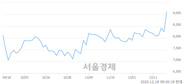 <코>누리텔레콤, 전일 대비 7.86% 상승.. 일일회전율은 18.21% 기록