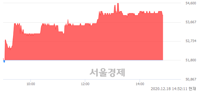 <유>대림산업우, 4.25% 오르며 체결강도 강세 지속(157%)