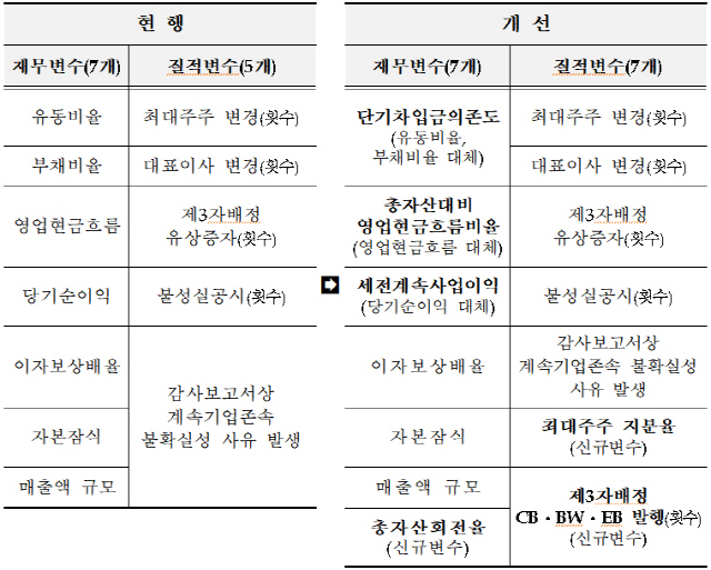 기업부실위험 선정 변수 개편 내용/한국거래소