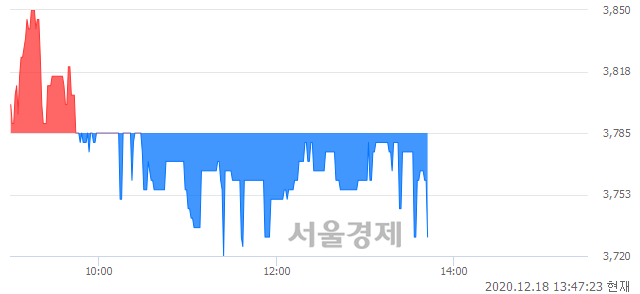 <코>솔루에타, 매도잔량 485% 급증