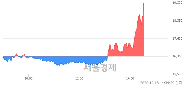 <유>경보제약, 현재가 5.19% 급등