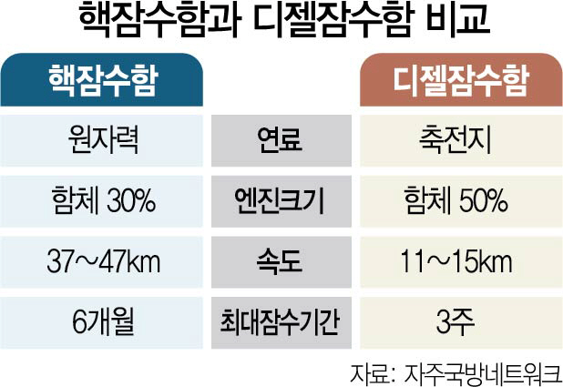 [김정욱의 밀톡] '디젤 잠수함' 18척만 보유한 해군...海戰 끝판왕 '핵 잠수함' 꿈 이룰까