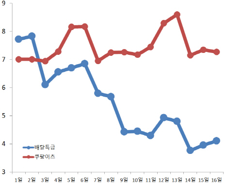 안드로이드 이용자 기준 이달 16일까지 배달특급과 쿠팡이츠의 사용자당 일 이용시간. 쿠팡이츠 이용자들의 하루 평균 이용시간은 7분대를 유지하고 있지만 배달특급은 1일 7분대를 기록한 후 3~4분대로 내려왔다. /모바일인덱스