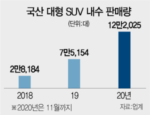 '차박' 태운 대형SUV의 '폭풍질주'