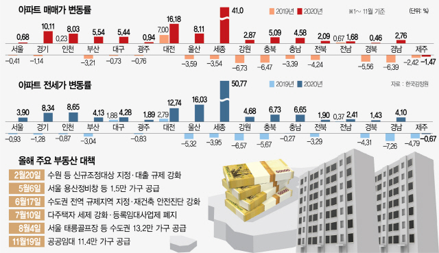 두 달에 한번 꼴 대책에…한국 집값 상승률 56개국 중 39위