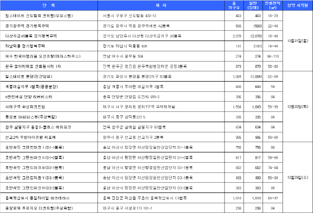 12월 4주 청약접수단지./자료=닥터아파트