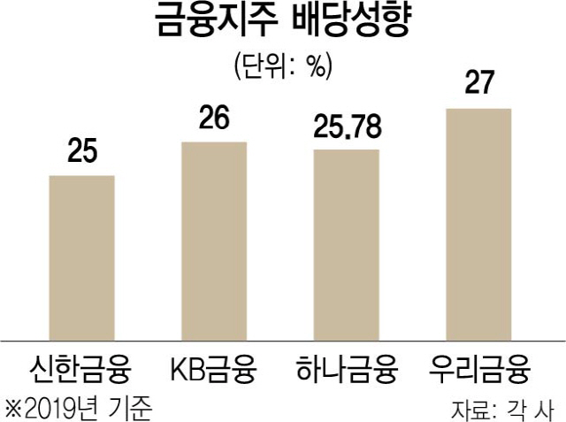 2115A10 금융지주 배당