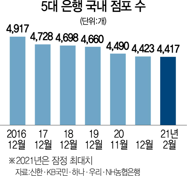 2115A10 5대은행국내점포수