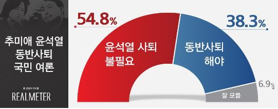 추미애-윤석열 동반사퇴 국민에 물어보니…'尹 사퇴 불필요' 54.8%