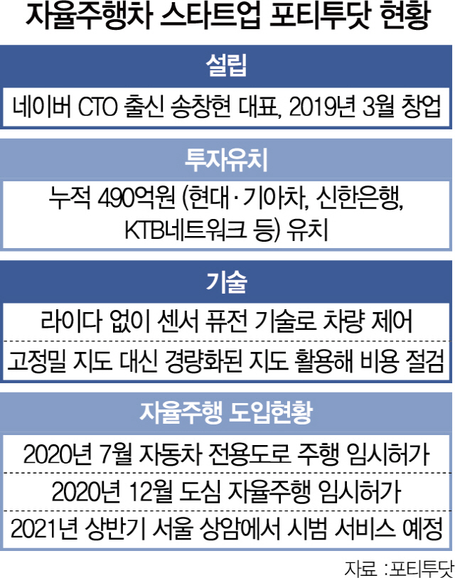 2215A16 자율주행차 스타트업 포티투닷 현황