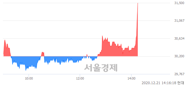 <코>아이센스, 4.30% 오르며 체결강도 강세로 반전(130%)