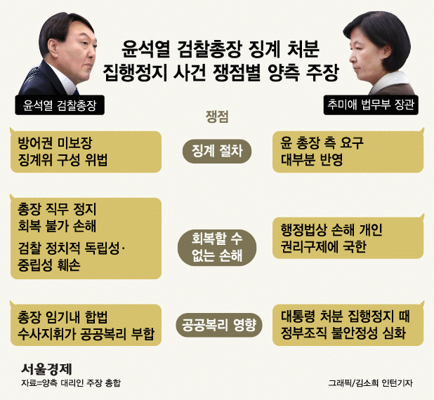 [단독]추미애 “정직은 대통령 처분”vs윤석열 '법무부가 위법 징계'